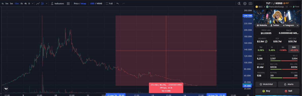 A TradingView candlestick chart for the TUT/WBNB cryptocurrency pair showing a price of $0.038995 with a dramatic decline and a red highlighted trading zone, alongside market data including a $30.7M FDV and -43.32% 24H performance.