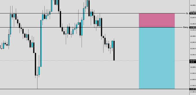 A candlestick chart showing Bitcoin price action with a previously projected long entry at 63,088.7 and stop loss at 63,338.1, highlighted by a pink profit target zone and cyan stop loss zone, now invalidated as the setup failed to trigger.