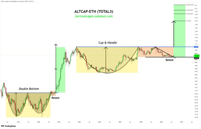 A weekly chart of ALTCAP-ETH (TOTAL3) showing a classic technical analysis pattern, featuring a "Double Bottom" formation around 2019-2020 with a retest, followed by a large "Cup & Handle" pattern from 2021-2025, with projected price targets ranging from approximately 2,604 to 2,638 highlighted in green at the top right, suggesting a 2017-style blow-off top rally following the prolonged sideways consolidation.