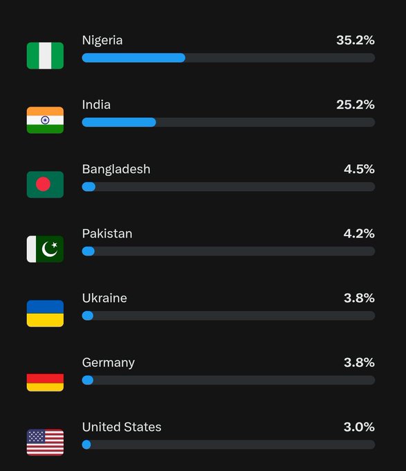 The user wants a concise caption for the provided image.
I need to identify the key elements:
- It's a bar chart showing percentages for different countries.
- The countries listed are Nigeria, India, Bangladesh, Pakistan, Ukraine, Germany, and United States.
- The percentages are: Nigeria (35.2%), India (25.2%), Bangladesh (4.5%), Pakistan (4.2%), Ukraine (3.8%), Germany (3.8%), United States (3.0%).
- The background is black with white text and blue bars.
- There is a post accompanying the image that talks about "Nigerians on CT" being active and supportive in Web3.

The image relates to the post by showing Nigeria at the top with the highest percentage (35.2%), which aligns with the claim that they are "some of the most active and supportive people".

Drafting the caption:
- Start with the main subject: A bar chart listing countries and