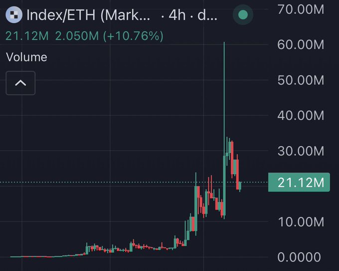 This is a cryptocurrency chart showing the Index/ETH pair with a market cap of 21.12M, which has a recent upward trend. The post suggests this indicates a potential to reach 60M market cap.