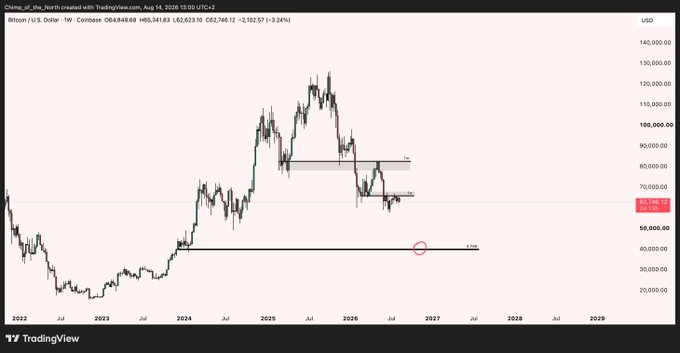 A weekly candlestick chart of BTC/USD from TradingView shows Bitcoin currently trading at $62,769.12, with a horizontal support zone circled near $40,000 around mid-2026. The annotation aligns with the post's prediction that Bitcoin could revisit the ~$40K level.
