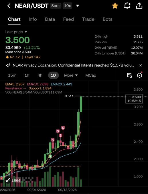 A Binance trading chart shows NEAR/USDT at $3.500 with an 11.21% gain, marking price $3.4969, having just hit a 24h high of $3.511 after climbing sharply from around $1.564—contradicting the "sold off" narrative in the post.