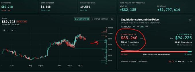 Hyperliquid trading dashboard showing HYPE token price at $89.748 with a chart highlighting 77.4K liquidations at the $85,260 level.