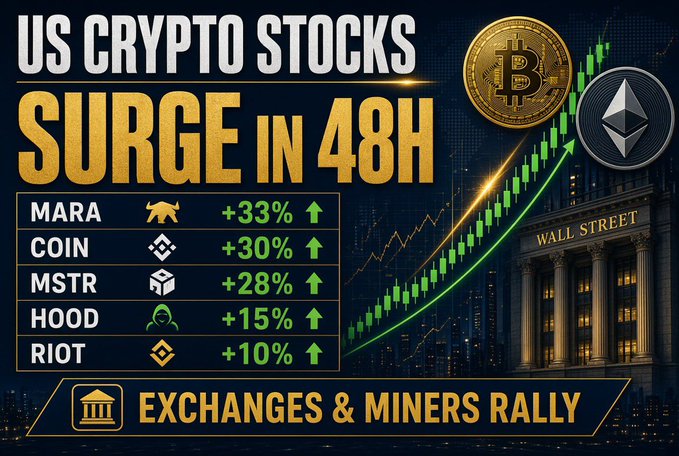 A financial graphic titled 'US CRYPTO STOCKS SURGE IN 48H' shows gains for MARA (+33%), COIN (+30%), MSTR (+28%), HOOD (+15%), and RIOT (+10%), featuring Bitcoin and Ethereum logos with a 'Wall Street' building.