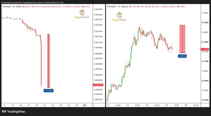 TradingView charts show crypto price action with 'NTX/USDT' and 'FET/USDT' pairs, displaying significant red candlestick drops marked '-77.78%' and '-2.83%'.