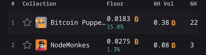 The image shows an NFT collection rankings table comparing "Bitcoin Puppets" (1st place, 0.0183 ₿ floor, 15.8% increase, 0.38 ₿ 6H volume, 22 sales) and "NodeMonkes" (2nd place, 0.0275 ₿ floor, 1.3% increase, 0.08 ₿ 6H volume, 3 sales). The post references this ranking by playfully lamenting that Bitcoin Puppets, despite its recent surge, still trails NodeMonkes in floor price.