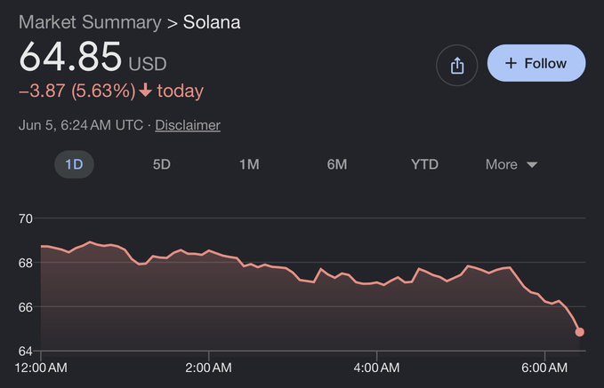 The image shows a graph with a downward trend, indicating a decrease in value over time. The text in the image suggests that there might have been a drop in the stock price of Solana, as indicated by the caption "I’m simply going to go to bed and when I wake up, $SOL will be higher". This implies that someone may have predicted or experienced a decrease in the value of Solana's stock.