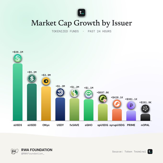 An RWA Foundation bar chart titled 'Market Cap Growth by Issuer' ranks tokenized funds over the past 24 hours, with sUSDS leading at +$38.1M, followed by sUSDD (+$5.2M) and ONyc (+$3.9M).
