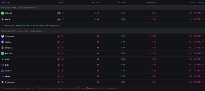 A dark-themed comparison table showing FLR staking products. UpHold and Bitrue lead with scores of 30 and 32, offering estimated APRs of 3.5% and 6.9% respectively, while a list of exchanges like Coinbase, Kraken, and Binance show 0% staking rewards. A note highlights that 'Bitrue is at 7.01% APR works more than every exchange product.'