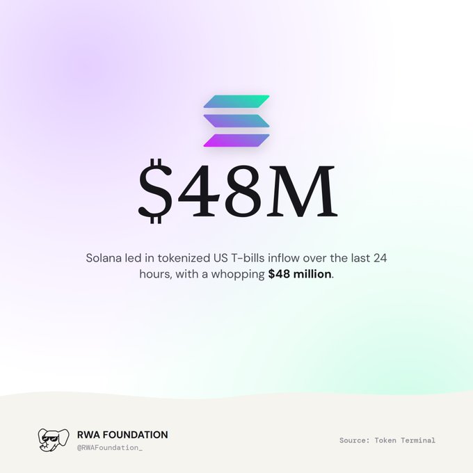 An infographic from RWA Foundation showing the Solana logo and text stating "$48M" - "Solana led in tokenized US T-bills inflow over the last 24 hours, with a whopping $48 million."