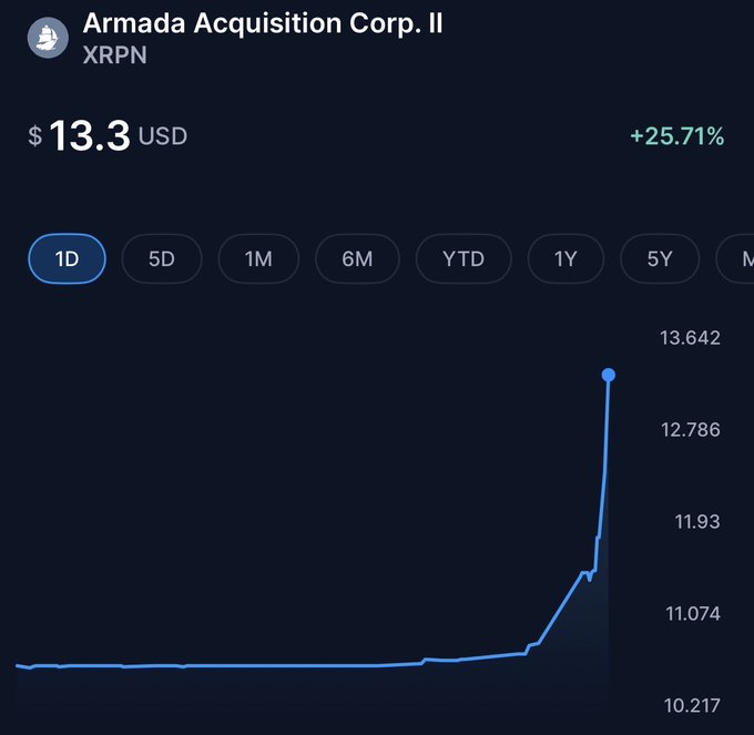 A stock chart showing Armada Acquisition Corp. II (XRPN) at $13.30 USD, up 25.71%, with a dramatic price spike on the 1-day chart.