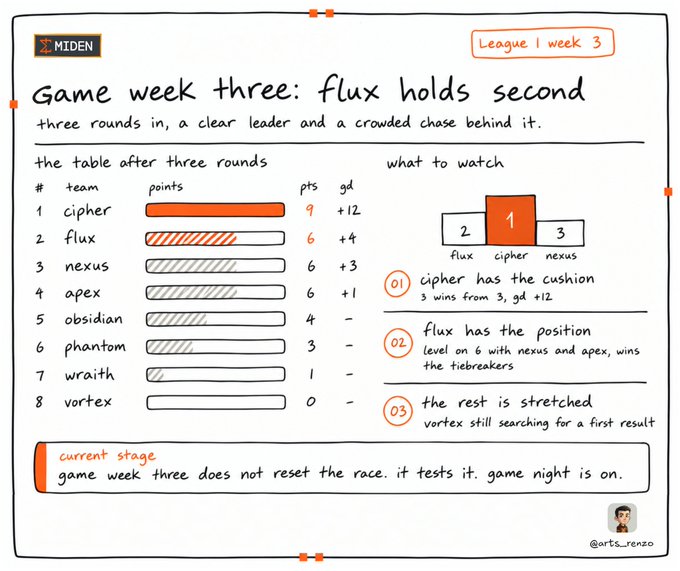 An infographic titled 'Game week three: flux holds second' by MIDEN displays a sports league table for 'League 1 week 3', with cipher leading, flux second, and nexus third, along with a 'what to watch' section.
