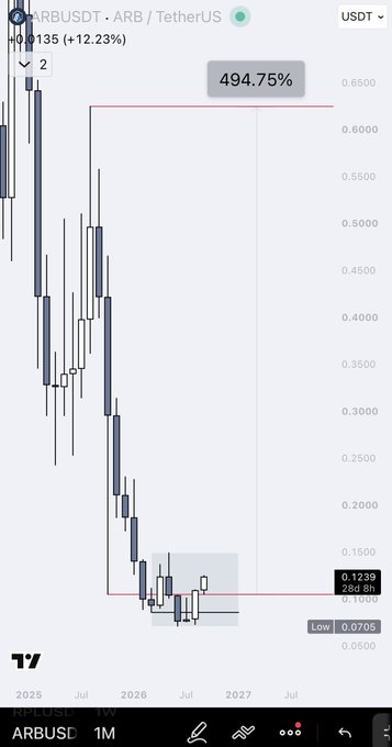 A TradingView ARB/USD chart shows a sharp decline from roughly 0.40 to a low of 0.0705, with a current gain of +12.23% and a projected target near 0.6500. The post highlights a potential recovery and “beginning of the impulse” toward that target.