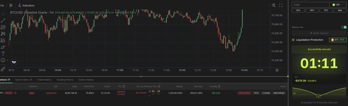 A BTC/USD trading chart on TradingView displays Bitcoin's price movement around 75,000 with a green 'Liquidation Protection' notification showing '01:11' remaining and '+476.06' profit.