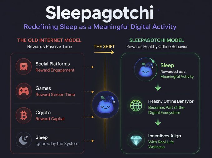 The image shows an infographic explaining the concept of Sleepagotchi, which is an interactive app designed for tracking sleep patterns. The infographic uses two different colored arrows, one blue (indicating a shift towards digital activity) and one red (suggesting a shift away from digital activity), to illustrate this concept. There are three different icons within the infographic that represent various aspects of sleep: the 'Old Internet Model', the 'Shift Model' (a sleep-focused shift in focus), and another icon indicating how Sleepagotchi treats sleep as a meaningful digital activity rather than merely tracking it.