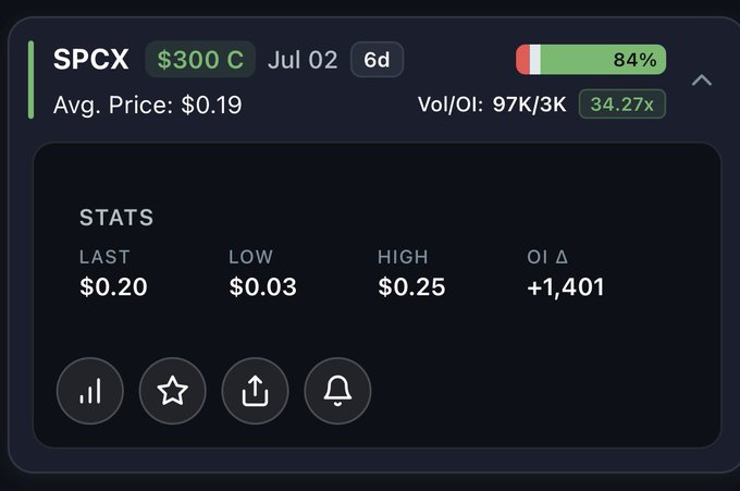 A trading interface displays the SPCX $300 Call option expiring July 02, with a last price of $0.20, a high of $0.25, a low of $0.03, and a notable volume/open interest ratio of 34.27x (97K/3K) alongside an 84% indicator. The stats align with the post's mention of 90,000 contracts exchanged in the final minute, illustrating the unusually high activity relative to open interest on this near-dated call.