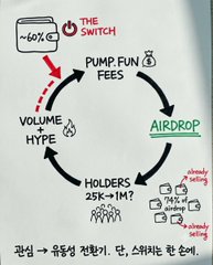 A hand-drawn diagram illustrates the mechanics of a crypto "attention trade," showing how an anonymous deployer controls 60% of the token supply and "switches" it to an influencer (ANSEM), creating a cycle of pump, volume, and holder growth that culminates in an airdrop of 25K-1M tokens, with Korean text warning that this is "the core of attention trading—simply put, it's a scam."