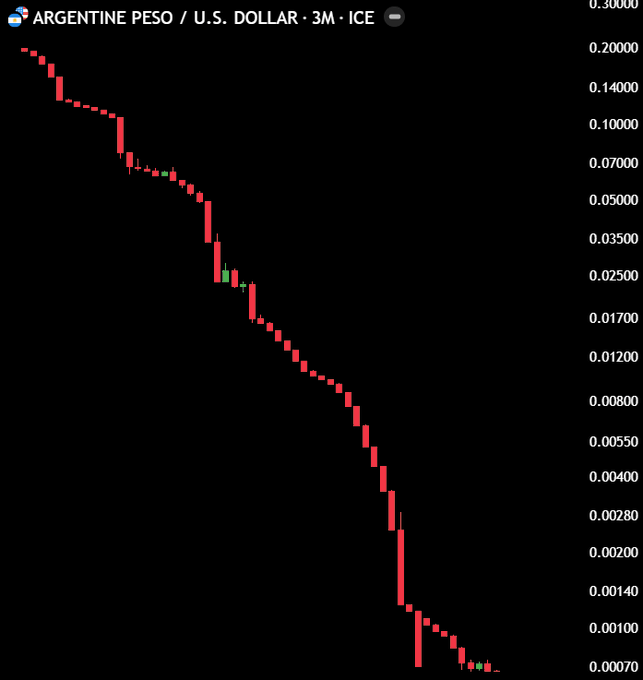 A 3-month candlestick chart on the ICE exchange shows the Argentine Peso (ARS) to U.S. Dollar exchange rate collapsing from around 0.20 to below 0.00070, illustrating the peso's all-time low and the extreme depreciation that has made dollars extraordinarily valuable in Argentina.
