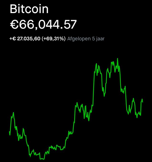 A Bitcoin price chart showing a current value of €66,044.57, with a 5-year gain of +€27,035.60 (+69.31%) displayed on a black background with a green trend line.