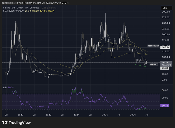 A TradingView weekly chart of Solana (SOL/USD) showing the current price at $110.74 (down 3.82%), with the yearly open highlighted at $143.44 and support levels marked at $76.23 and $75.64, while RSI sits at 39.78 — illustrating the post's bullish thesis by highlighting SOL's discounted price relative to recent highs, supporting the claim that the token presents a buying opportunity ahead of potential deflationary tokenomics and ecosystem growth.