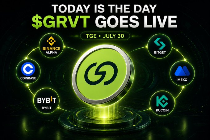 Promotional graphic announcing '$GRVT GOES LIVE' with TGE on July 30, displayed alongside logos for Binance Alpha, Coinbase, Bitget, Bybit, MEXC, and KuCoin.