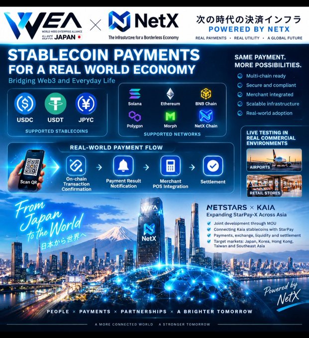 A promotional infographic for WEA x NetX titled 'STABLECOIN PAYMENTS FOR A REAL WORLD ECONOMY', showing supported stablecoins (USDC, USDT, JPYC) and networks (Solana, Ethereum, BNB Chain, Polygon, Morph, NetX Chain), a payment flow diagram, and partnership details for NETSTARS × KAIA expanding StarPay-X across Asia.
