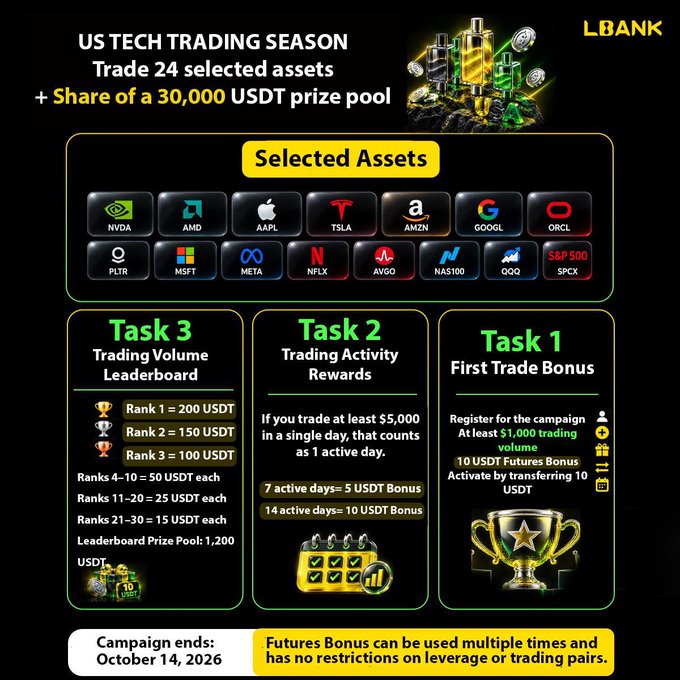 LBank's "US Tech Trading Season" promotional poster advertises trading of 24 selected assets including NVDA, AMD, AAPL, TSLA, AMZN, GOOGL, ORCL, PLTR, MSFT, META, NFLX, AVGO, NAS100, QQQ, and S&P 500 SPCX, with up to $30,000 USDT in rewards distributed across three tasks (trading volume leaderboard, activity rewards, and a first-trade bonus) ending October 14, 2026.