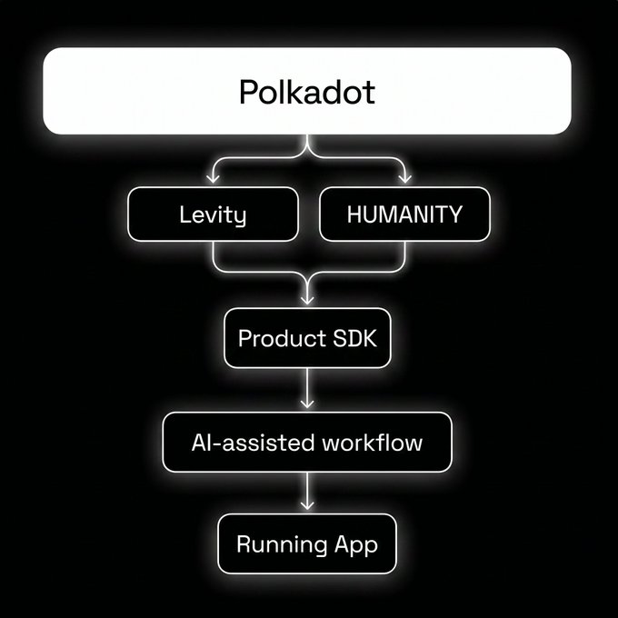 A flowchart diagram showing a development stack beginning with 'Polkadot,' branching into 'Levity' and 'HUMANITY,' then flowing down through 'Product SDK,' 'AI-assisted workflow,' and ending at 'Running App.'