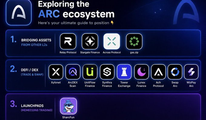 An infographic titled 'Exploring the ARC ecosystem' categorizing projects into Bridging Assets (Relay Protocol, Stargate Finance, Across Protocol, gas.zip), DeFi/DEX (Xylonet, ArcDEX Scan, UnitFlow Finance, Synthra Finance, etc.), and Launchpads (SharcFun).