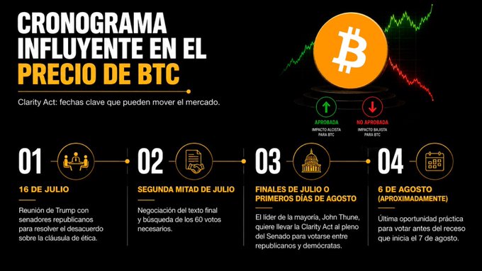 The image is an infographic titled "Cronograma Influyente en el Precio de BTC" (Influential Timeline in BTC Price), outlining the Clarity Act's key dates that could move the market, including a July 16 meeting between Trump and Republican senators to resolve the ethics clause dispute, mid-July final text negotiations seeking the 60 needed votes, late July/early August Senate vote led by John Thune, and an approximately August 6 practical window before the recess vote starting August 7.

The graphic visually supports the post's update by illustrating the legislative timeline and political hurdles the Clarity Act must clear, with up/down Bitcoin arrows indicating market impact depending on approval.
