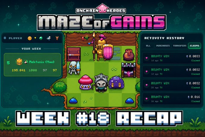 The image shows a screenshot of a game called "Maze Of Gains" with a graphic design depicting various elements from the game within its bounds. The text overlay provides information about the gameplay experience, such as the gameplay mode currently being displayed (Expedition) and the player's progress in the game. It also mentions that there are 97 keys remaining to reach 0.097 Eth coins, a gold coin worth 100 Eth credits, three mini jackpots worth 95 Eth credits each, and two major jackpot of 150 Eth credits each. Additionally, a leaderboard is shown with results for various gameplay options and a post titled "Week #18 Recap" providing information about the game's progress during that specific week.