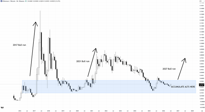 A monthly ETH/BTC chart from TradingView highlighting three bull runs (2017, 2021, and a projected 2027) with arrows, showing a shaded blue "ACCUMULATE ALTS HERE" zone at the bottom where the pair is currently trading near 0.023. The post emphasizes buying and holding altcoins during these cyclical bottoms, using the chart to argue that the current low ETH/BTC level mirrors accumulation zones before previous rallies.