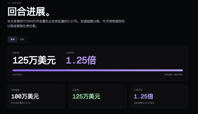 This image shows the progress of a TOWN token offering, with a total commitment of $1.25 million and a subscription status of 1.25x the $1 million target. The post discusses the oversubscribed nature of the offering and the $200 million valuation of @TownSquarexyz.