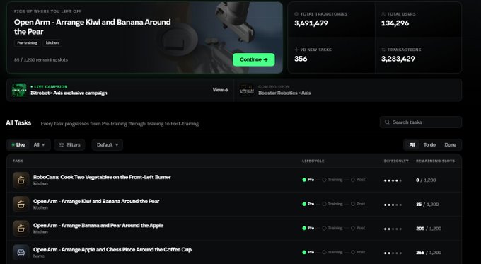 A dark-themed dashboard interface shows a task list including 'Open Arm - Arrange Kiwi and Banana Around the Pear' and 'RoboCasa: Cook Two Vegetables on the Front-Left Burner', with stats showing 3,491,679 total trajectories and 134,296 users.