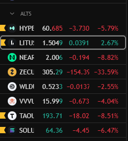 The image focuses on a list of different types of cryptocurrencies, with a particular attention drawn towards Litecoin. The screen displays various prices for these coins over time, including a column labeled "Litecoin" which highlights that Litecoin is currently listed at $1.49 per coin. This indicates the current value and trends associated with Litecoin within the crypto market.