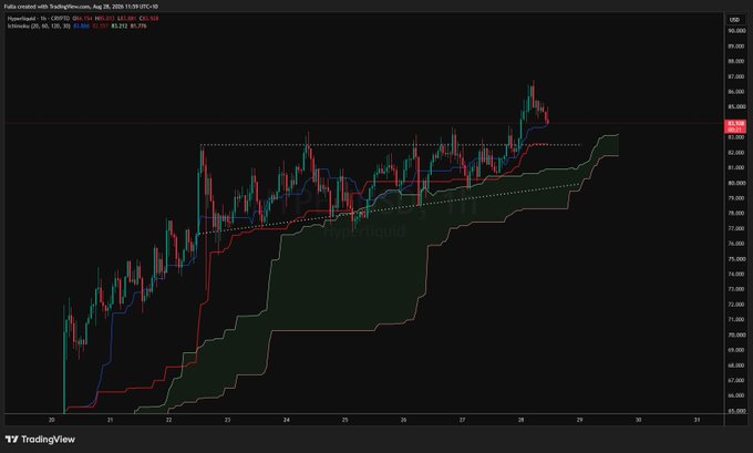 A TradingView chart shows the price of Oil (WTI) in euros on the 1-hour timeframe from August 20-31, 2025, with price levels ranging from 65 to 89 and overlaid with Supertrend and Ichimoku indicators.