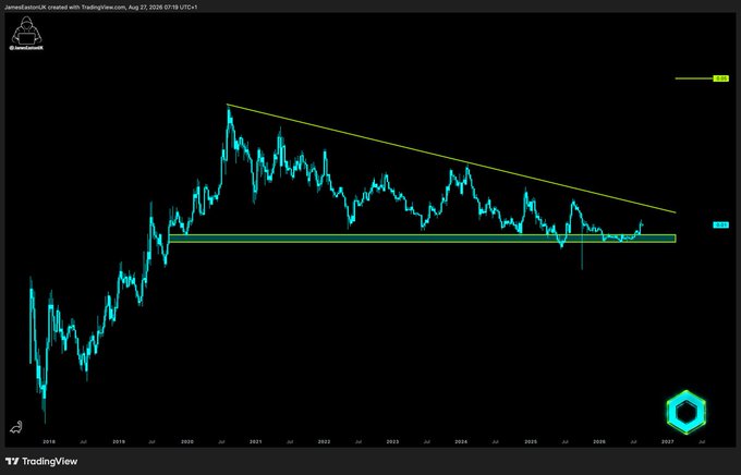 A TradingView chart created by JamesEaston24 on Aug 27, 2026, displays the $LINK vs. BTC pair forming a descending wedge pattern (highlighted by yellow trendlines) over an 8-year span from 2018 to 2027, with price recently breaking above a horizontal green support zone—a technical setup the post suggests signals bullish resolution for Chainlink ($LINK).