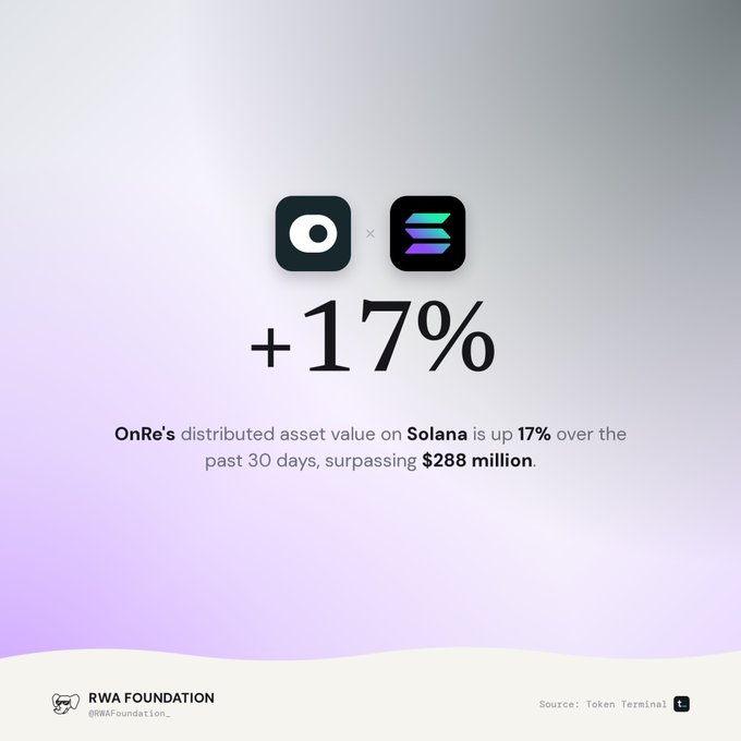 A promotional graphic showing the OnRe and Solana logos above a large '+17%', with text stating 'OnRe's distributed asset value on Solana is up 17% over the past 30 days, surpassing $288 million,' sourced from Token Terminal via RWA Foundation.