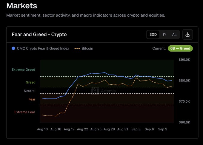 A 'Markets' dashboard displaying the 'Fear and Greed - Crypto' chart with the CMC Crypto Fear & Greed Index currently at 68 (Greed), compared to Bitcoin's price ranging from $60K to $90K over the period from August 13 to September 9.