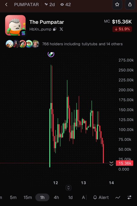 A mobile cryptocurrency chart screenshot showing 'The Pumpatar' (HbXn_pump) token priced at $15.36K, down 51.9%, with 766 holders and a sharp downward price trend on the 1-hour chart.
