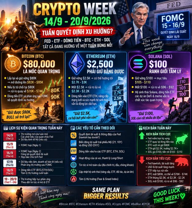 An infographic titled 'CRYPTO WEEK 14/9 - 20/9/2026' features a 'FED' and 'FOMC 15-16/9' box, alongside price targets for 'BITCOIN (BTC) $80,000', 'ETHEREUM (ETH) $2,500', and 'SOLANA (SOL) $100'.