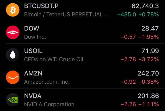 A financial dashboard displays market data: BTCUSDT.P at 62,740.3 (+0.78%), DOW at 28.47 (-1.95%), USOIL at 71.99 (-3.72%), AMZN at 242.70 (-0.38%), and NVDA at 201.86 (-1.11%).
