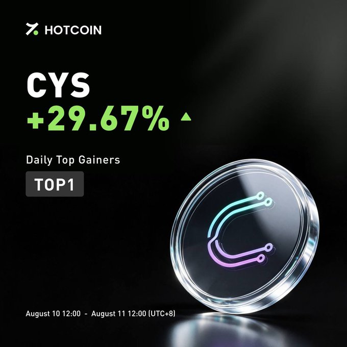 A HotCoin promotional graphic highlights $CYS as the "Daily Top Gainers TOP1," showing a +29.67% increase between August 10-11, 2024, accompanied by a glass-like coin emblem with a circuit-style "C" design.