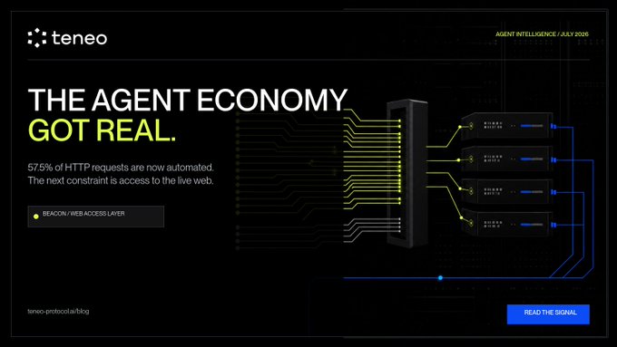 A sleek, dark-themed promotional banner from Teneo titled "THE AGENT ECONOMY GOT REAL," featuring the key statistic "57.5% of HTTP requests are now automated" alongside an illustration of network servers labeled "BEACON / WEB ACCESS LAYER." The image, tagged with "AGENT INTELLIGENCE / JULY 2026," visually reinforces the post's message that bot traffic has overtaken human traffic online, signaling the emergence of an AI-driven agent economy where automated web access has become the new norm.