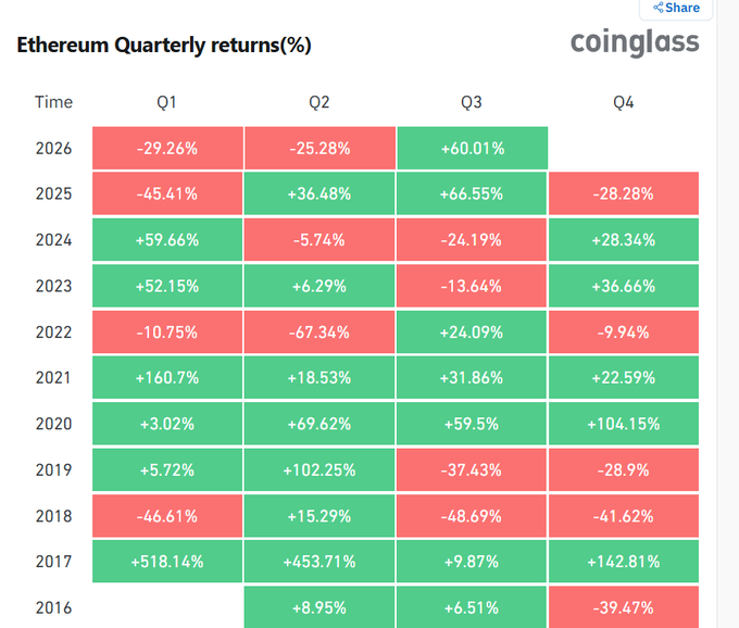 A heatmap chart from Coinglass showing 'Ethereum Quarterly returns(%)' from 2016 to 2026, with green and red cells indicating positive and negative quarterly performance.