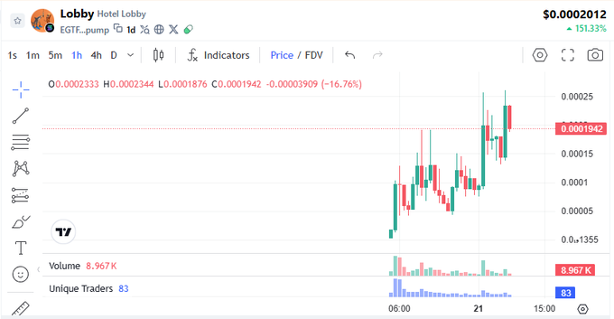 A trading interface for 'Lobby' (EGTF) showing a token price of $0.0002012 with a 151.33% increase, volume of 8.967K, and 83 unique traders.