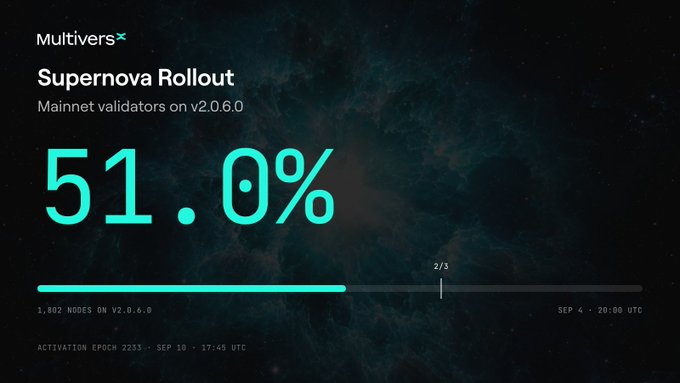 A MultiversX Supernova Rollout progress screen shows mainnet validators at 51.0% on v2.0.6.0, with 1,802 nodes upgraded and 2/3 completion marked, dated Sep 4 20:00 UTC.