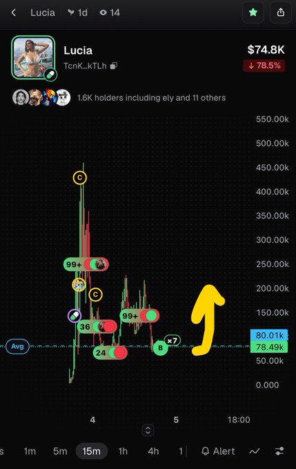 A cryptocurrency trading chart for the token "Lucia" (TcnK_kTLh) showing a market cap of $74.8K with a 78.5% decrease, featuring various buy and sell indicators and a yellow hand-drawn arrow pointing upwards.