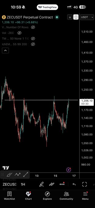 TradingView mobile screenshot showing ZECUSDT Perpetual Contract chart at 1,206.10 (+5.68%) with a 1H timeframe and candlestick price action ranging from approximately 1,000 to 1,510.